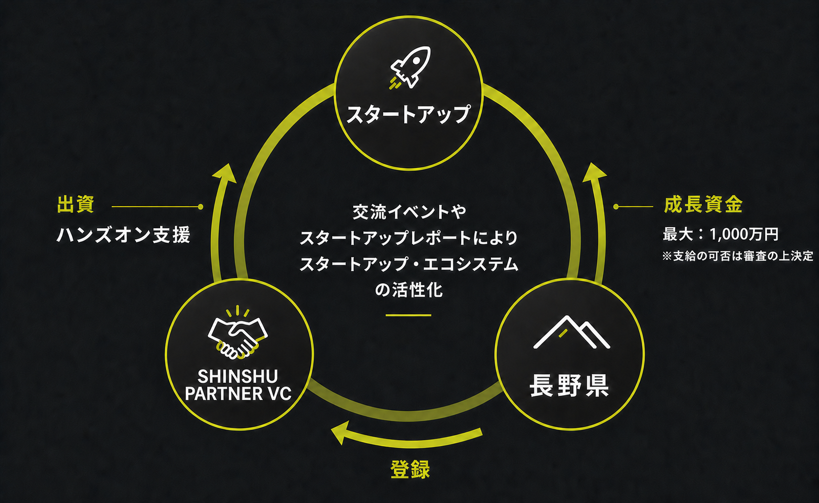 長野県・Shinshu Partner VC・スタートアップのエコシステム循環図