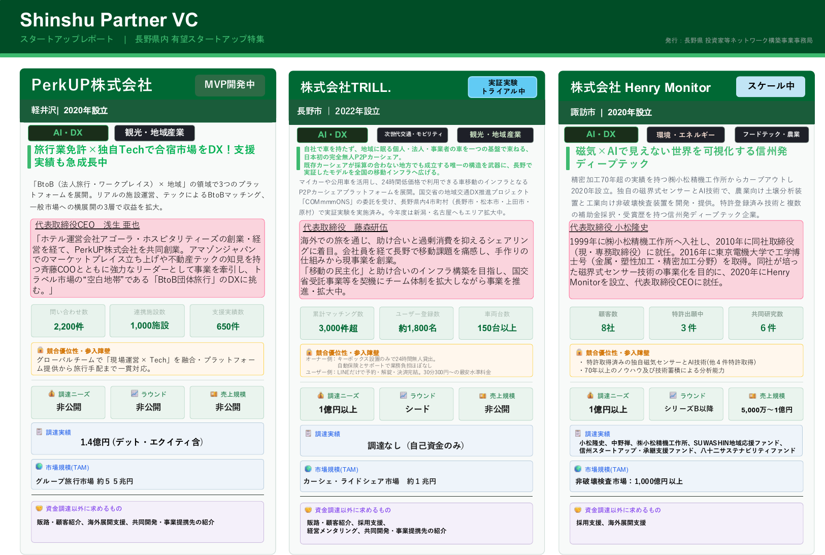 Shinshu Partner VC スタートアップレポート（抜粋）拡大表示