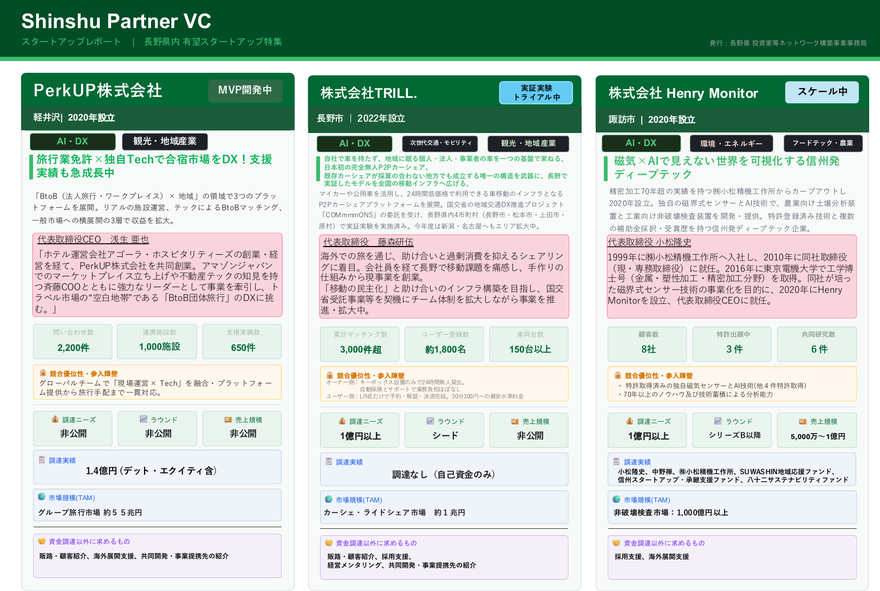 Shinshu Partner VC スタートアップレポート（抜粋）